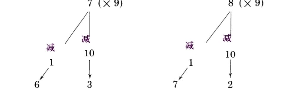 要不要乘法口诀表？